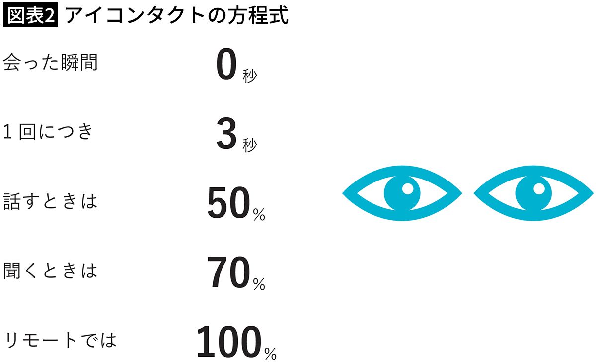 【図表2】アイコンタクトの方程式