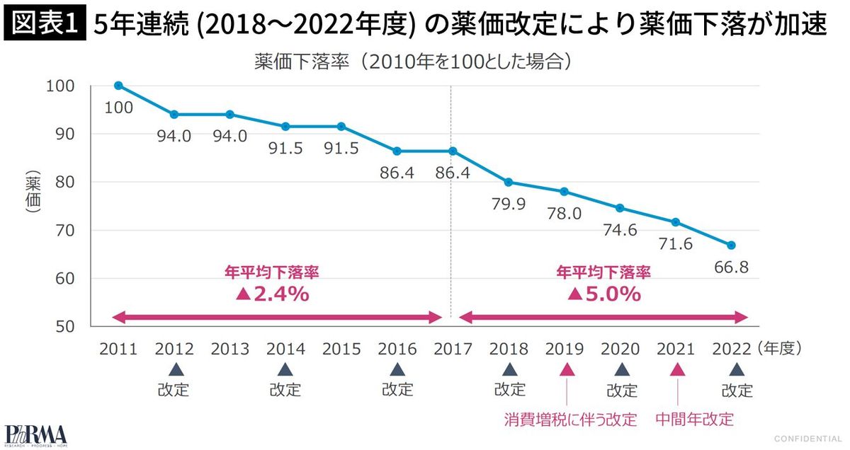 【図表1】5年連続（2018～2022年度）の薬価改定により薬価下落が加速