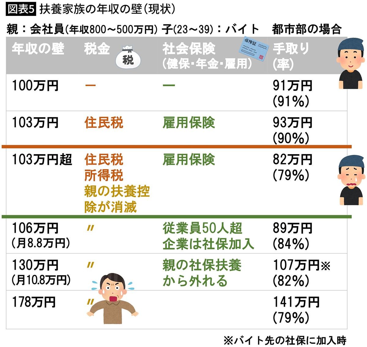 【図表5】扶養家族の年収の壁（現状）