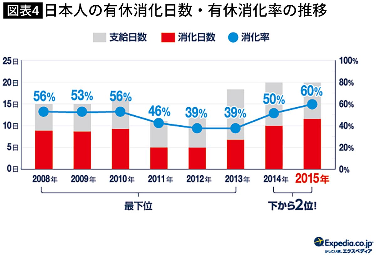 【図表】日本人の有休消化日数・有休消化率の推移