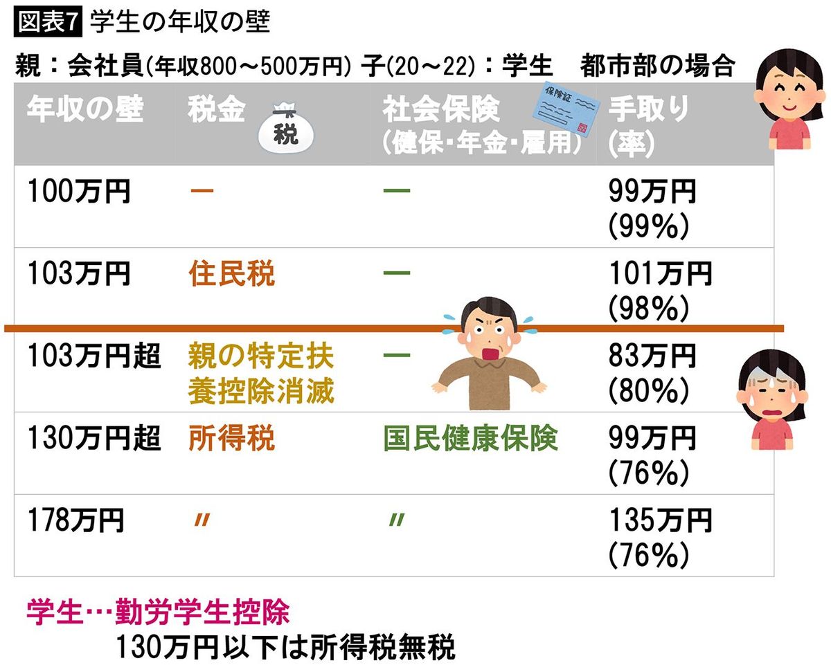 【図表7】学生の年収の壁