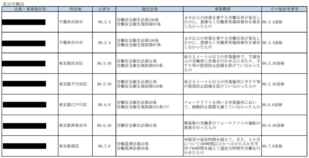 「労働基準関係法令違反に係る公表事案」の一部（2024年9月30日掲載）