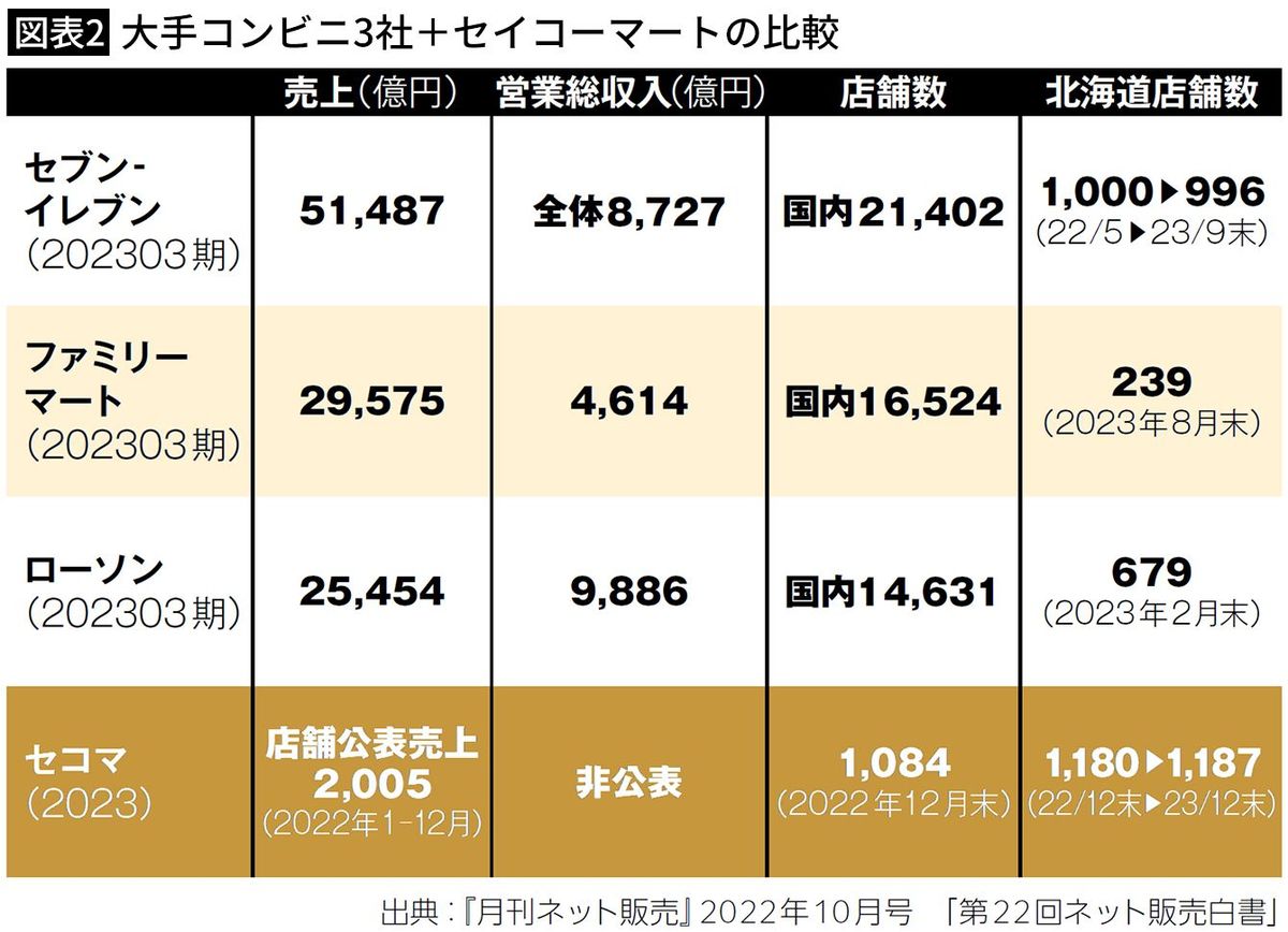 【図表2】大手コンビニ3社＋セイコーマートの比較