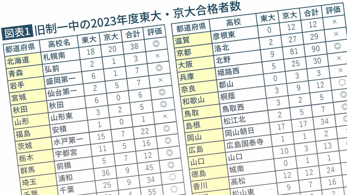 47都道府県の｢旧制一中｣の栄枯盛衰…地元トップを維持する名門22