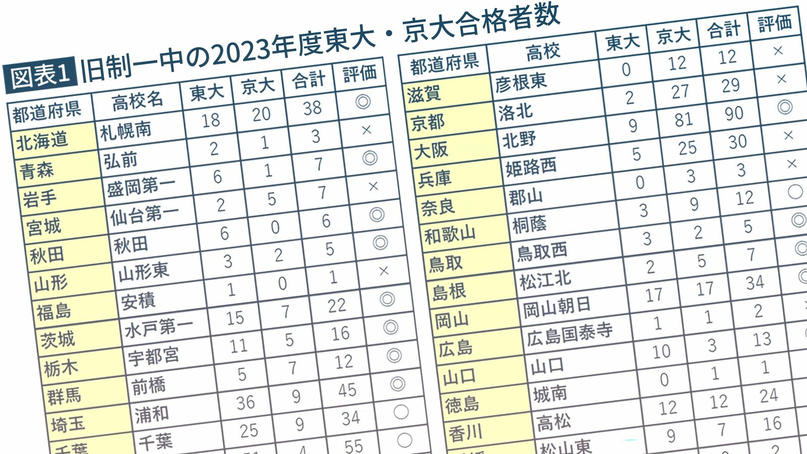 47都道府県の｢旧制一中｣の栄枯盛衰…地元トップを維持する名門22校と凋落した元名門17校の全リスト 日本の初等中等教育は､世界トップクラス