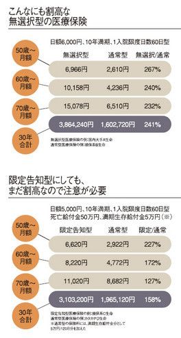 無選択型の医療保険は通常型より2.4倍も保険料が高い