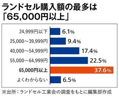 【図表】ランドセル購入額の最多は「6万5000円以上」