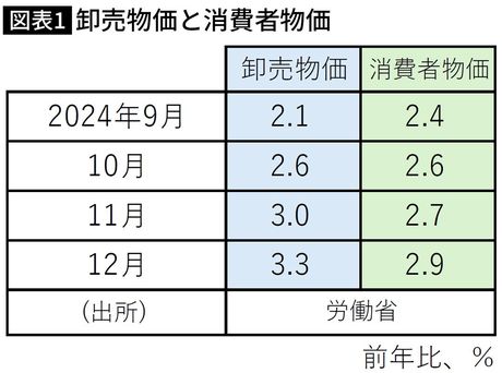 【図表】卸売物価と消費者物価