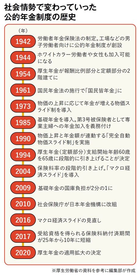 【図表】社会情勢で変わっていった公的年金制度の歴史