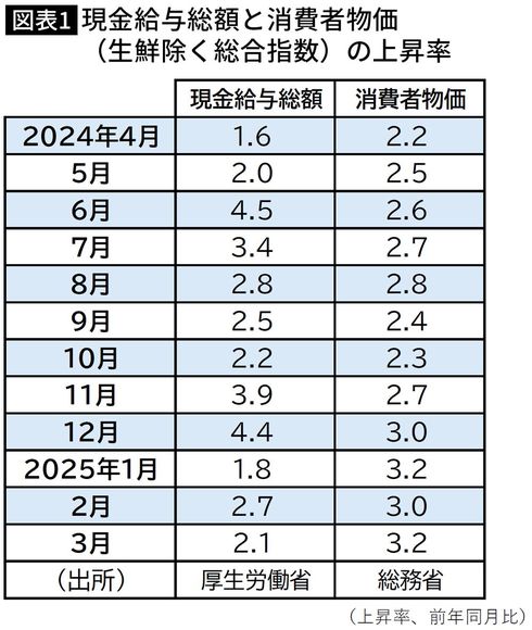 【図表】現金給与総額と消費者物価(生鮮除く総合指数)の上昇率