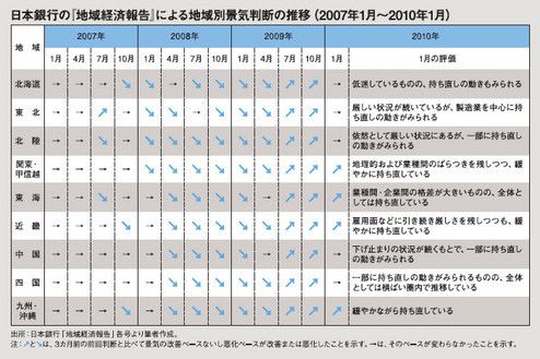 日本銀行の『地域経済報告』による地域別景気判断の推移