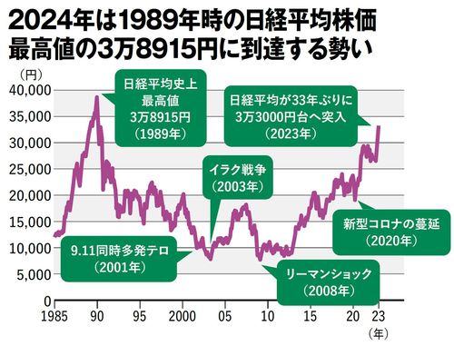 【図表】2024年は1989年時の日経平均株価　最高値の3万8915円に到達する勢い