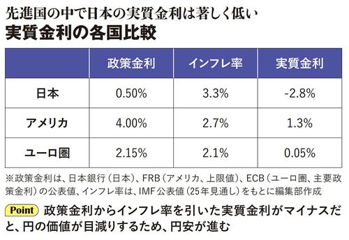 【図表】先進国の中で日本の実質金利は著しく低い　実質金利の各国比較
