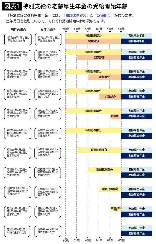 【図表1】特別支給の老齢厚生年金の受給開始年齢