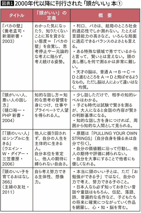 【図表1】2000年代以降に発売された「頭がいい」本