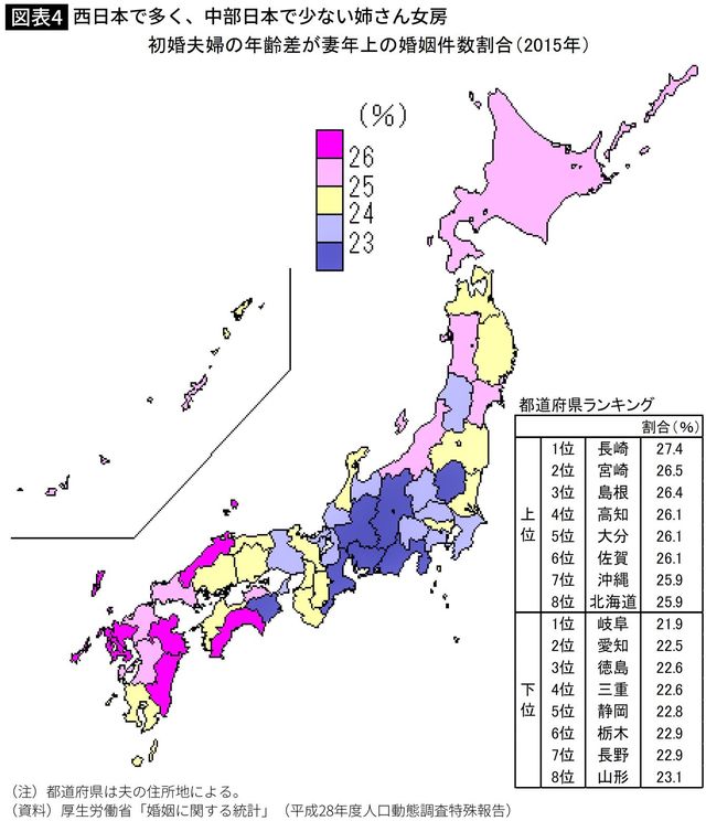西日本で多く、中部日本で少ない姉さん女房