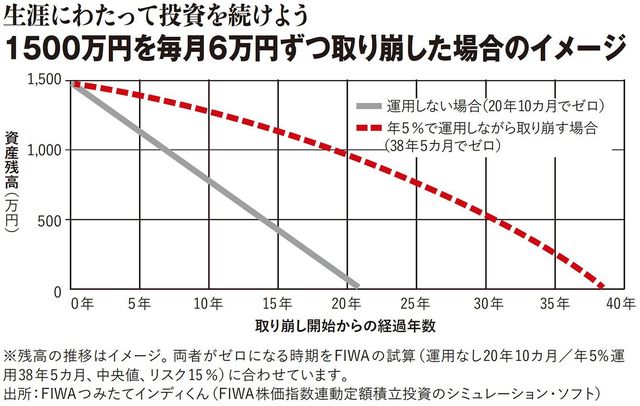 1500万円を毎月6万円ずつ取り崩した場合のイメージ