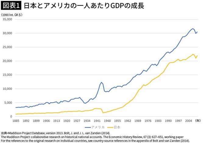 【図表1】日本とアメリカの一人あたりGDPの成長