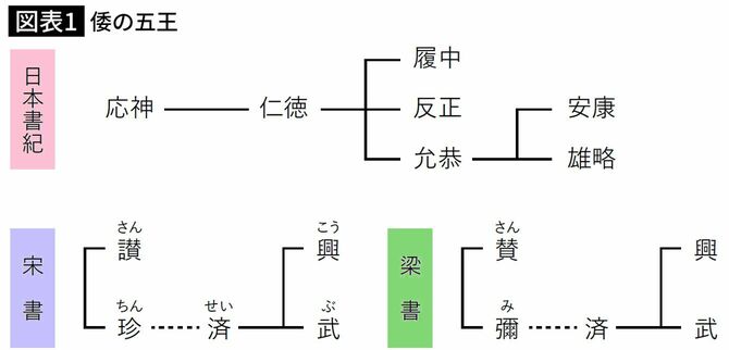 倭の五王