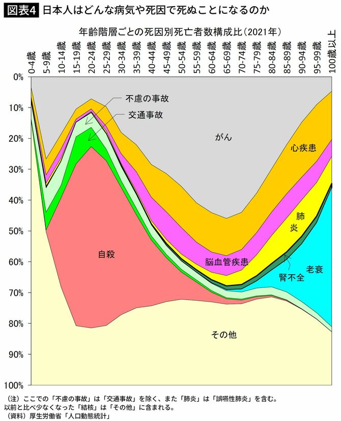 【図表】日本人はどんな病気や死因で死ぬことになるのか