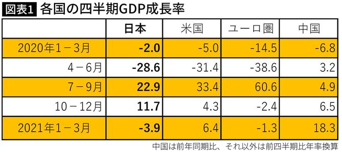 各国の四半期GDP成長率