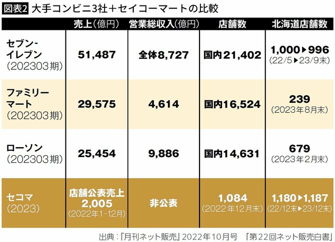 【図表2】大手コンビニ3社＋セイコーマートの比較