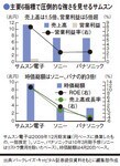 主要6指標で圧倒的な強さを見せるサムスン