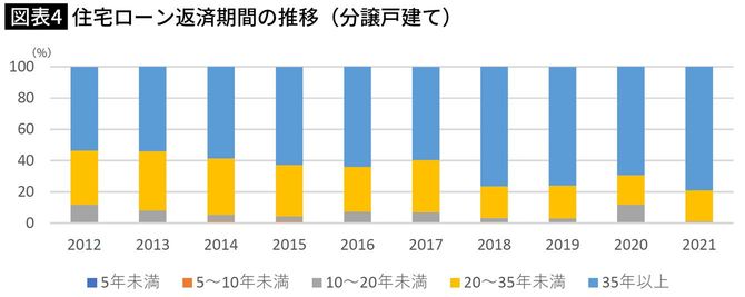 【図表】住宅ローン返済期間の推移（分譲戸建て）