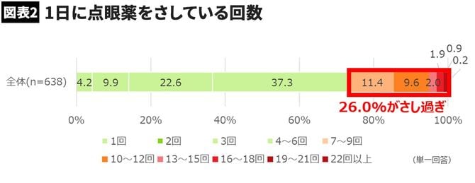 【図表】1日に点眼薬をさしている回数