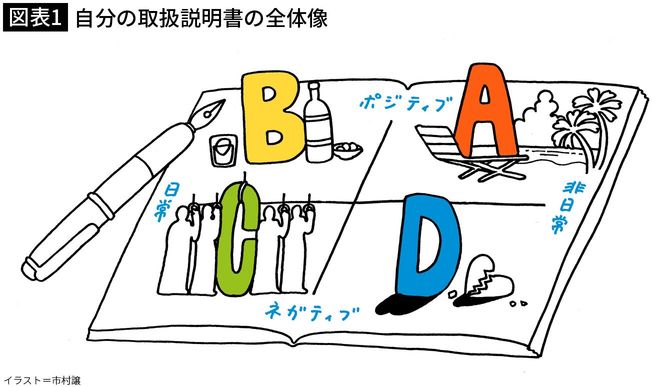 【図表1】自分の取扱説明書の全体像