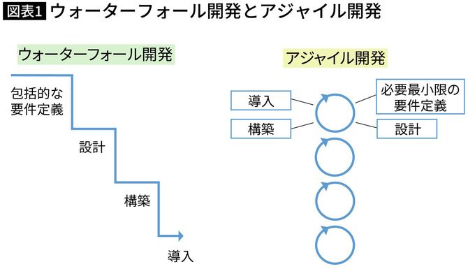 ウォーターフォール開発とアジャイル開発