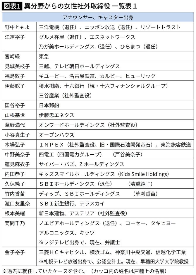 【図表】異分野からの女性社外取締役 一覧表1