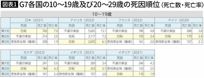 【図表1】G7各国の10～19歳及び20～29歳の死因順位（死亡数・死亡率）