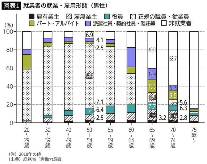 【図表】就業者の就業・雇用形態(男性)