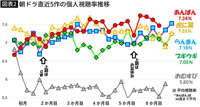 【図表】朝ドラ直近5作の個人視聴率推移