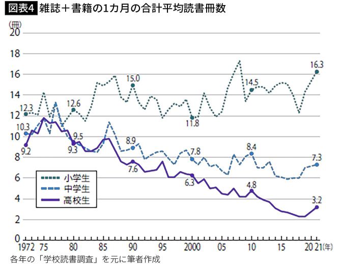 【図表4】雑誌＋書籍の1カ月の合計平均読書冊数