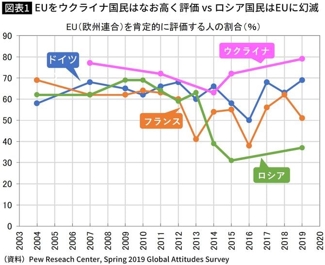 EUをウクライナ国民はなお高く評価 vs ロシア国民はEUに幻滅