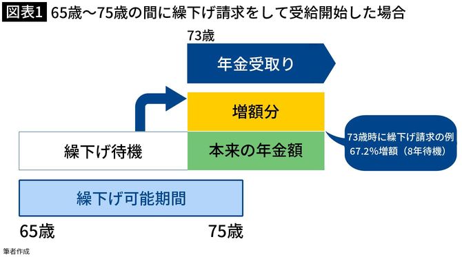 【図表1】65歳～75歳の間に繰下げ請求をして受給開始した場合