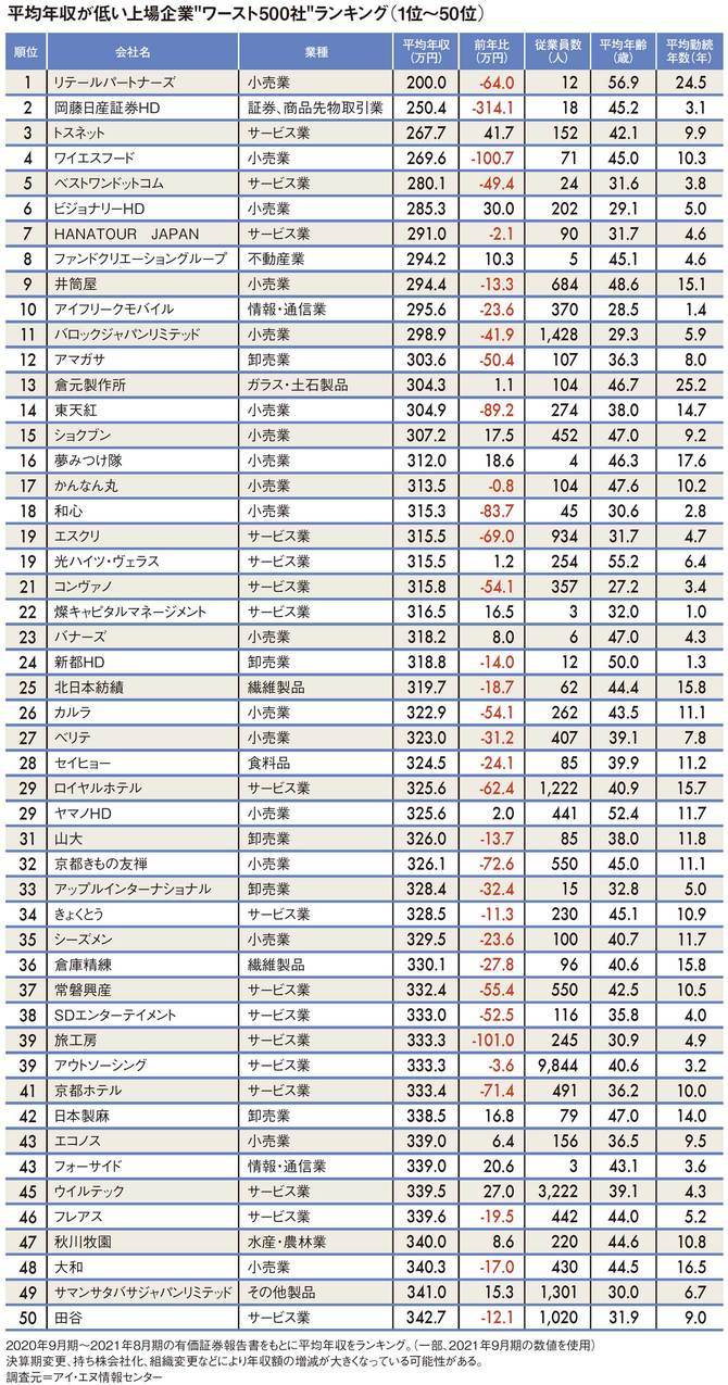 平均年収が低い上場企業“ワースト500社”ランキング（1位～50位）