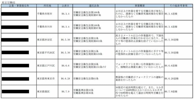 「労働基準関係法令違反に係る公表事案」の一部(2024年9月30日掲載)