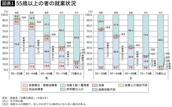 【図表】55 歳以上の者の就業状況