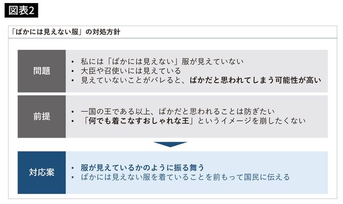 「ばかには見えない服」の対処方針