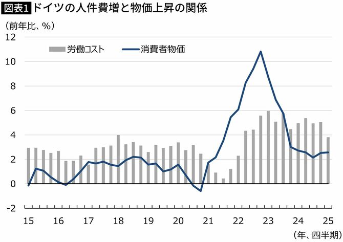 【図表】ドイツの人件費増と物価上昇の関係