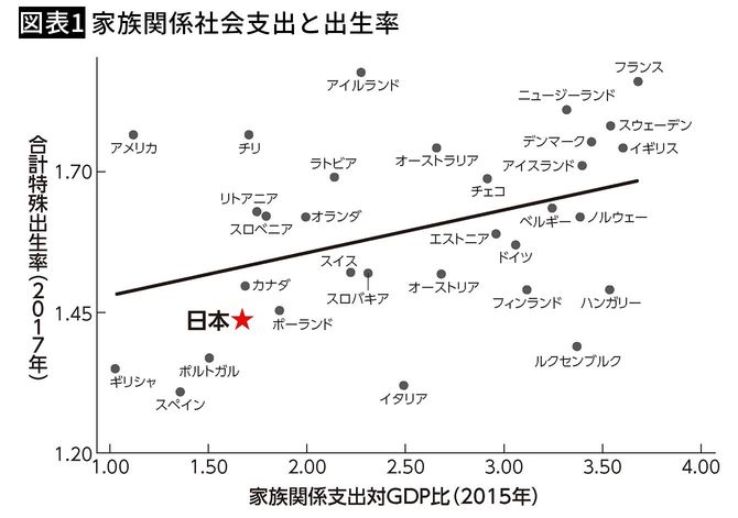 出典＝財務省財務総研「人口動態と経済・社会の変化に関する研究会」第2回資料　山口慎太郎「家族政策が出生率に及ぼす影響」（2020）