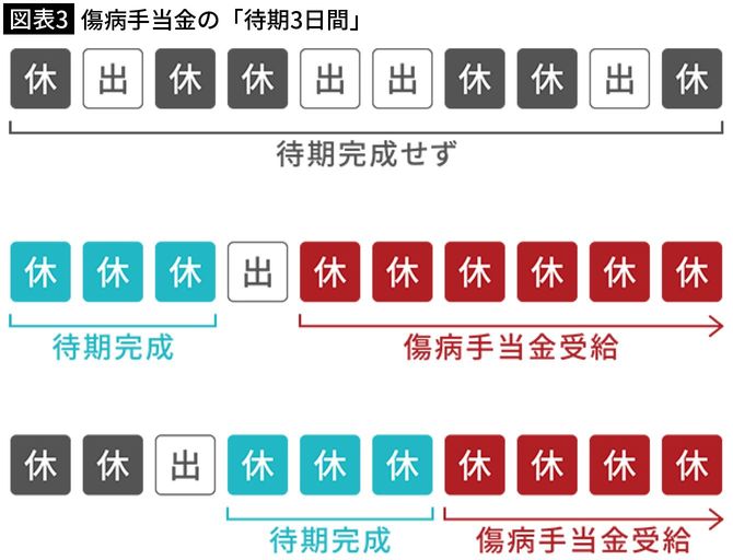 【図表3】傷病手当金の「待期3日間」