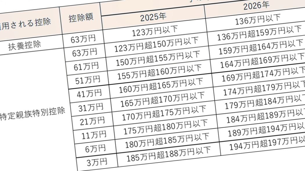 年末調整｢昨年と同じ｣で提出→10.8万円の損…50代男性が見落としていた"取り返せる税金"の正体