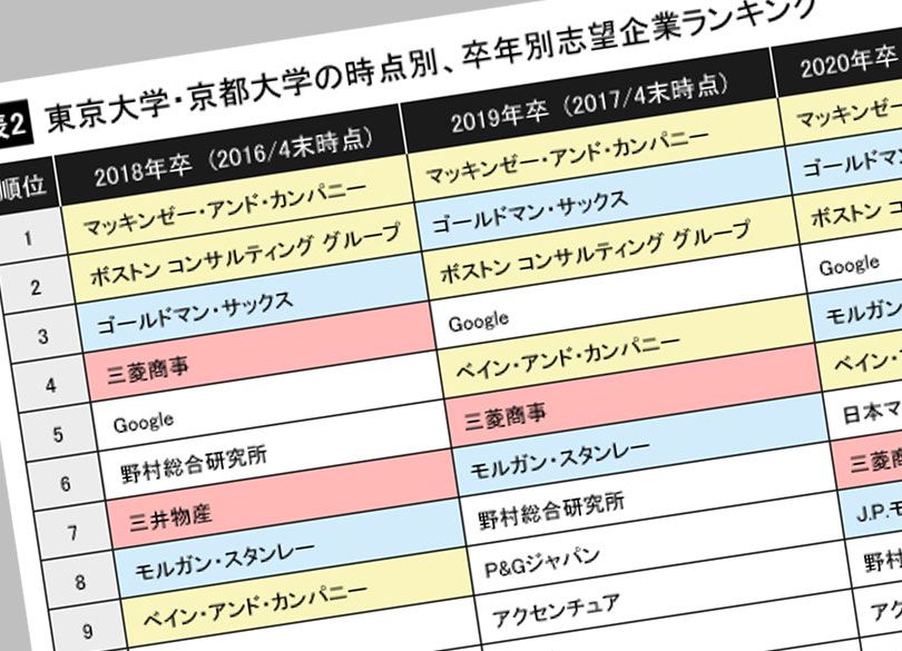 東大・京大生の"総合商社離れ"が進む理由 外銀が復活、コンサルも人気だが…