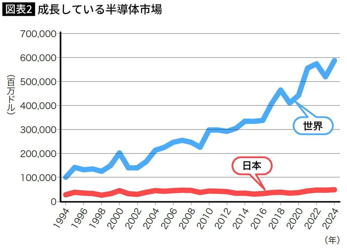 成長している半導体市場