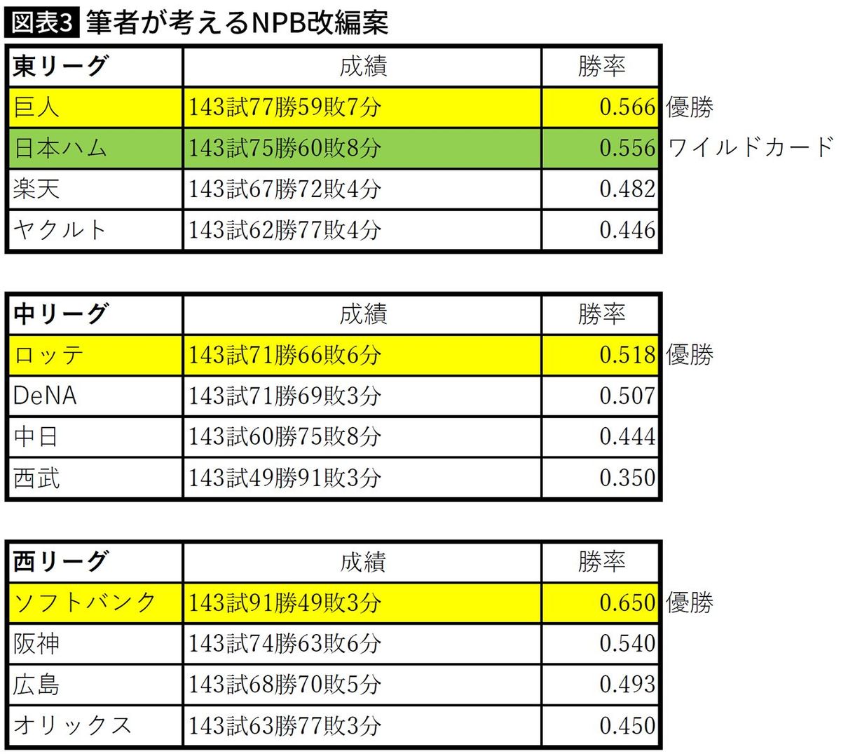 【図表】筆者が考えるNPB改編案