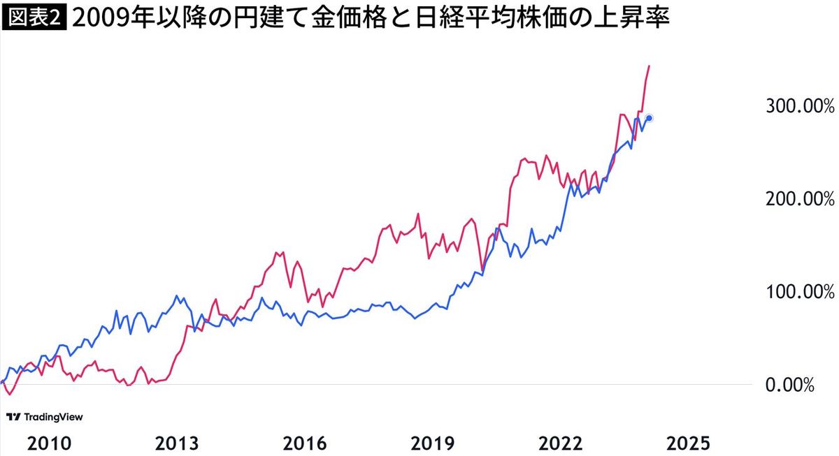 【図表】2009年以降の円建て金価格と日経平均株価の上昇率